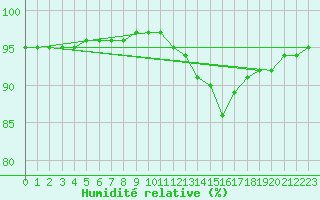 Courbe de l'humidit relative pour La Gente (71)