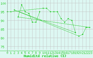 Courbe de l'humidit relative pour Chivres (Be)