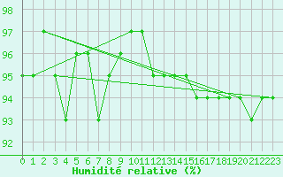 Courbe de l'humidit relative pour Salla kk