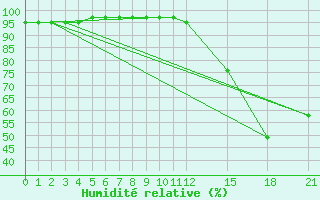 Courbe de l'humidit relative pour Baccaro