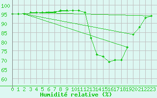Courbe de l'humidit relative pour Saint-Mdard-d'Aunis (17)