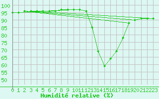 Courbe de l'humidit relative pour Lagarrigue (81)