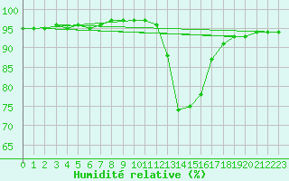 Courbe de l'humidit relative pour Selonnet (04)