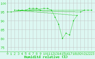 Courbe de l'humidit relative pour Leign-les-Bois (86)