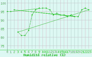 Courbe de l'humidit relative pour Ile d'Yeu - Saint-Sauveur (85)