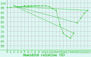 Courbe de l'humidit relative pour Ambrieu (01)