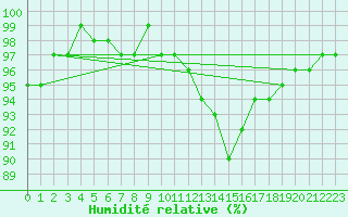 Courbe de l'humidit relative pour Tauxigny (37)