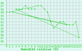 Courbe de l'humidit relative pour Saint-Germain-le-Guillaume (53)