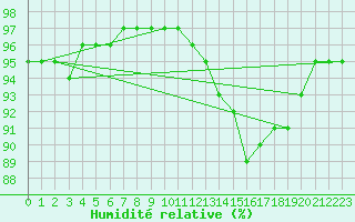 Courbe de l'humidit relative pour Saint-Saturnin-Ls-Avignon (84)