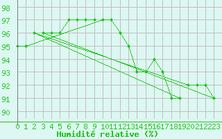 Courbe de l'humidit relative pour Leign-les-Bois (86)