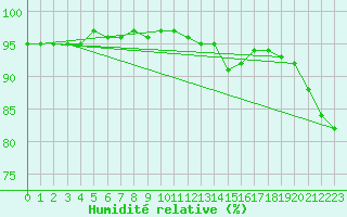 Courbe de l'humidit relative pour Boulogne (62)