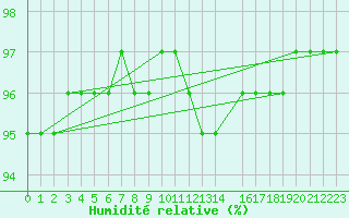 Courbe de l'humidit relative pour Pinsot (38)