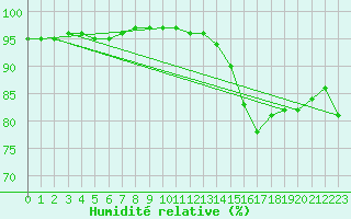 Courbe de l'humidit relative pour Toussus-le-Noble (78)