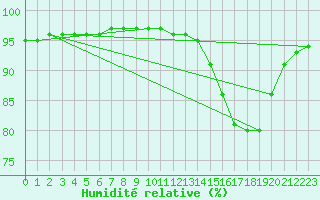 Courbe de l'humidit relative pour Dounoux (88)