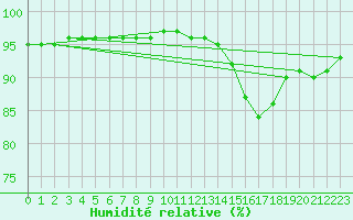Courbe de l'humidit relative pour Leign-les-Bois (86)
