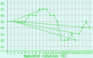 Courbe de l'humidit relative pour Avril (54)