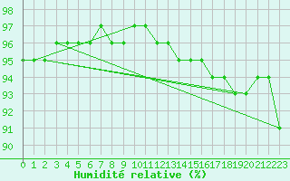 Courbe de l'humidit relative pour Lagny-sur-Marne (77)
