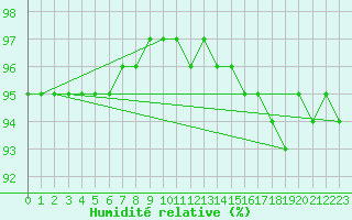 Courbe de l'humidit relative pour Sgur-le-Chteau (19)