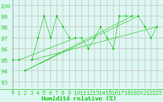 Courbe de l'humidit relative pour Renwez (08)