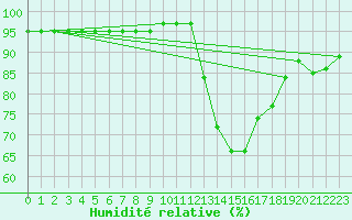 Courbe de l'humidit relative pour Trelly (50)