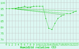 Courbe de l'humidit relative pour Saint-Saturnin-Ls-Avignon (84)