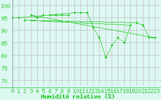 Courbe de l'humidit relative pour Saint-Vran (05)