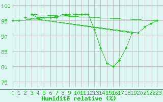 Courbe de l'humidit relative pour Leign-les-Bois (86)
