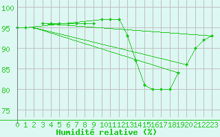 Courbe de l'humidit relative pour Corsept (44)