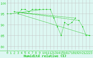 Courbe de l'humidit relative pour Courdimanche (91)