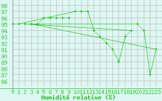 Courbe de l'humidit relative pour Belfort-Dorans (90)