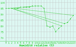 Courbe de l'humidit relative pour Besn (44)