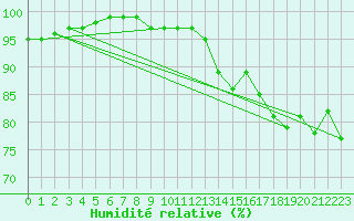 Courbe de l'humidit relative pour Humain (Be)