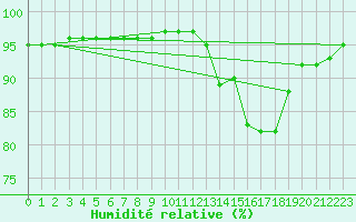 Courbe de l'humidit relative pour Bergerac (24)