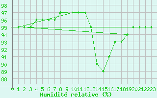 Courbe de l'humidit relative pour Recoubeau (26)