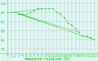 Courbe de l'humidit relative pour Ploumanac'h (22)