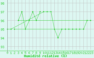 Courbe de l'humidit relative pour Tthieu (40)