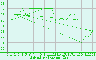 Courbe de l'humidit relative pour La Rochelle - Aerodrome (17)