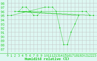 Courbe de l'humidit relative pour Lhospitalet (46)