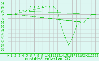 Courbe de l'humidit relative pour Kernascleden (56)