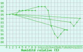 Courbe de l'humidit relative pour Lagny-sur-Marne (77)