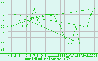 Courbe de l'humidit relative pour Anglars St-Flix(12)