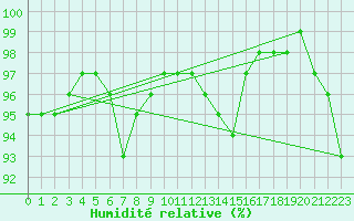 Courbe de l'humidit relative pour Camborne