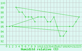 Courbe de l'humidit relative pour Mirebeau (86)