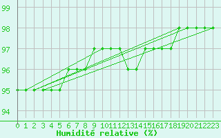 Courbe de l'humidit relative pour Xonrupt-Longemer (88)