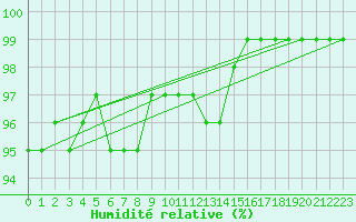 Courbe de l'humidit relative pour Schpfheim