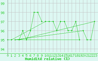 Courbe de l'humidit relative pour Brive-Souillac (19)