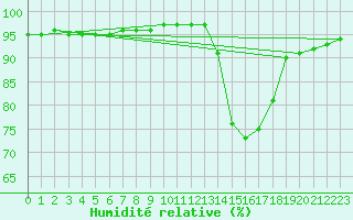 Courbe de l'humidit relative pour Lyon - Bron (69)