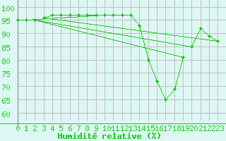 Courbe de l'humidit relative pour Bergerac (24)