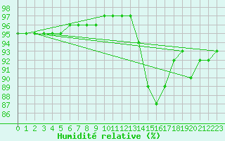Courbe de l'humidit relative pour Saint-Saturnin-Ls-Avignon (84)
