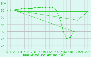 Courbe de l'humidit relative pour Nostang (56)